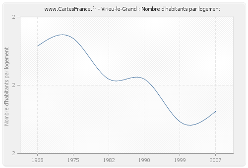 Virieu-le-Grand : Nombre d'habitants par logement