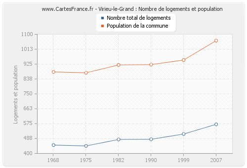 Virieu-le-Grand : Nombre de logements et population