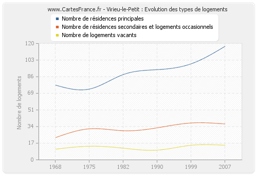 Virieu-le-Petit : Evolution des types de logements