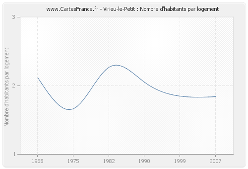 Virieu-le-Petit : Nombre d'habitants par logement