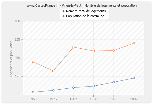 Virieu-le-Petit : Nombre de logements et population