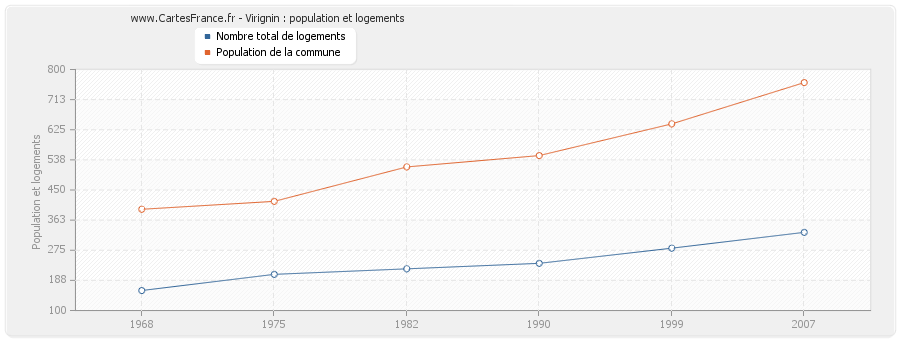 Virignin : population et logements