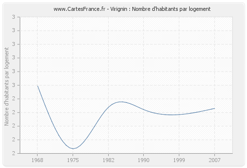 Virignin : Nombre d'habitants par logement