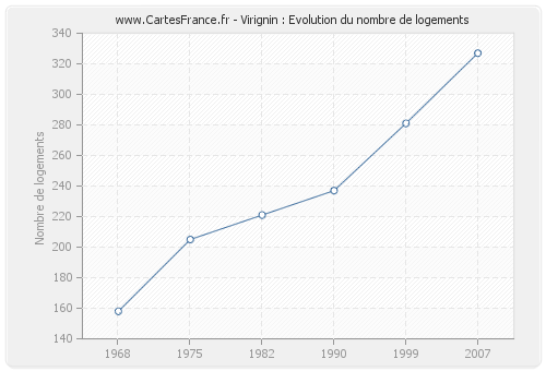 Virignin : Evolution du nombre de logements