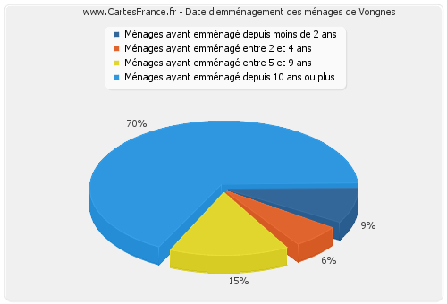 Date d'emménagement des ménages de Vongnes