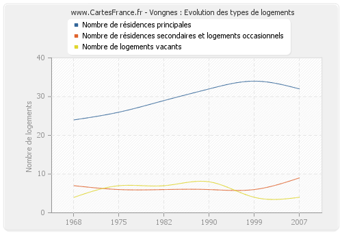 Vongnes : Evolution des types de logements