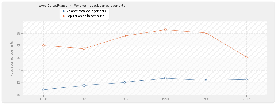 Vongnes : population et logements