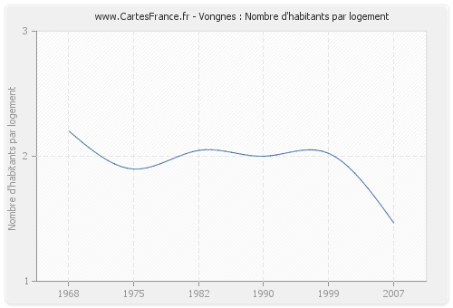 Vongnes : Nombre d'habitants par logement