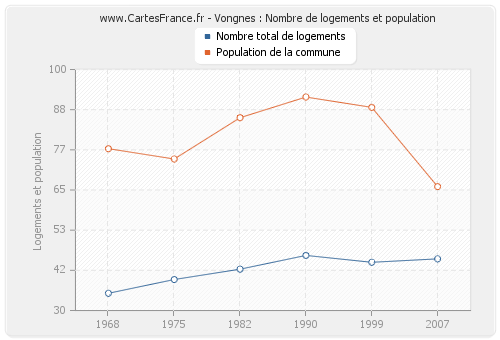 Vongnes : Nombre de logements et population