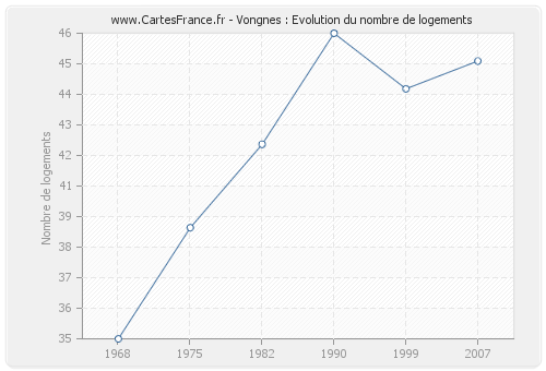 Vongnes : Evolution du nombre de logements