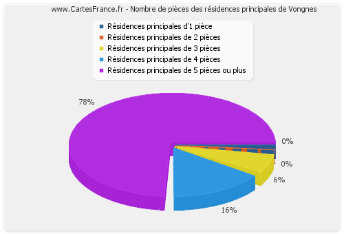 Nombre de pièces des résidences principales de Vongnes