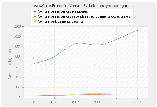 Vonnas : Evolution des types de logements