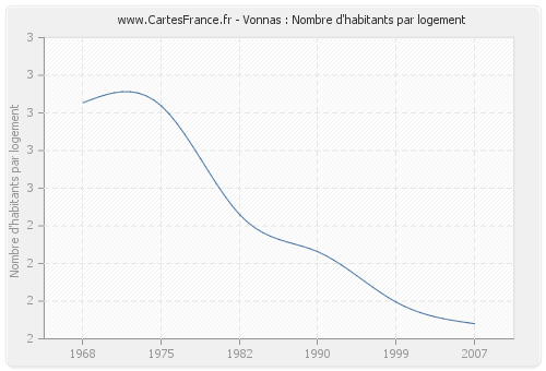 Vonnas : Nombre d'habitants par logement