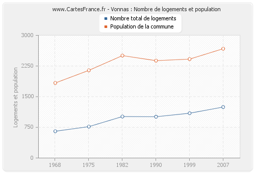 Vonnas : Nombre de logements et population