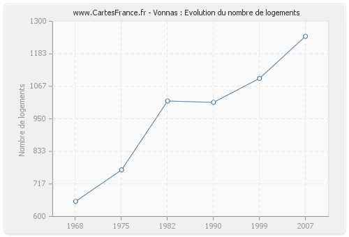 Vonnas : Evolution du nombre de logements