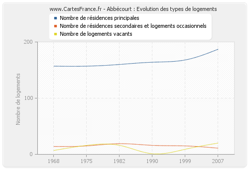 Abbécourt : Evolution des types de logements