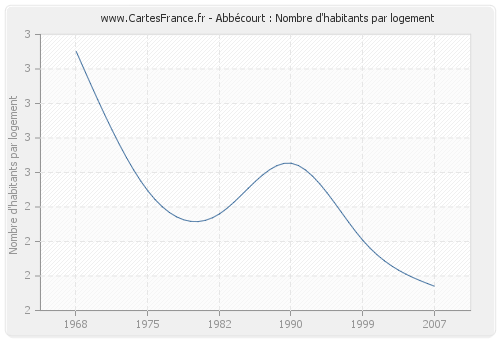 Abbécourt : Nombre d'habitants par logement