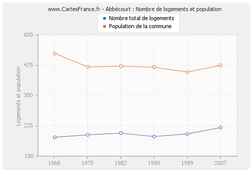 Abbécourt : Nombre de logements et population
