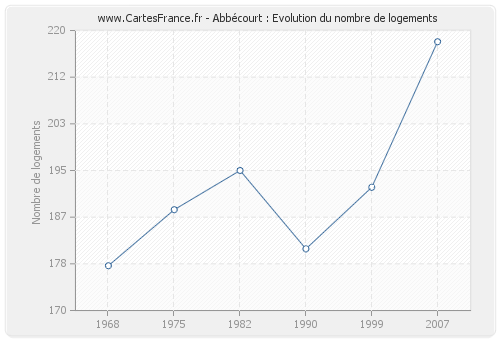 Abbécourt : Evolution du nombre de logements