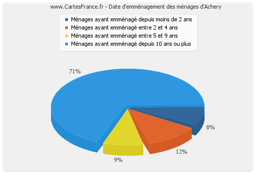 Date d'emménagement des ménages d'Achery