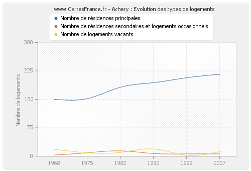 Achery : Evolution des types de logements