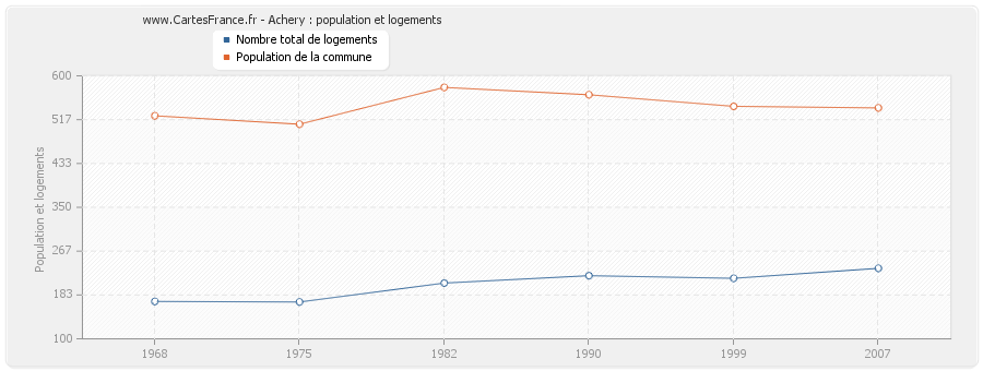 Achery : population et logements