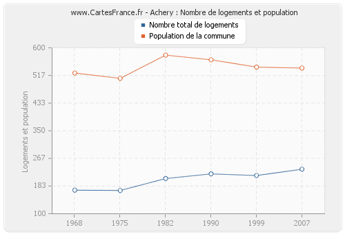 Achery : Nombre de logements et population