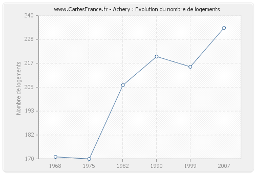 Achery : Evolution du nombre de logements