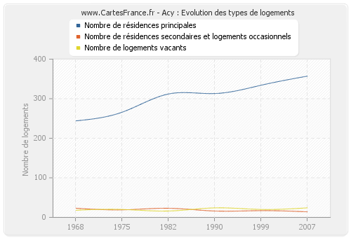 Acy : Evolution des types de logements