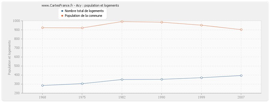 Acy : population et logements