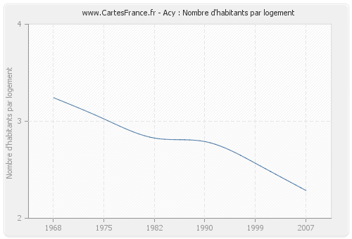 Acy : Nombre d'habitants par logement
