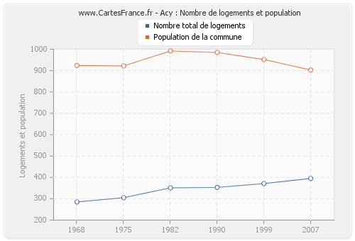 Acy : Nombre de logements et population