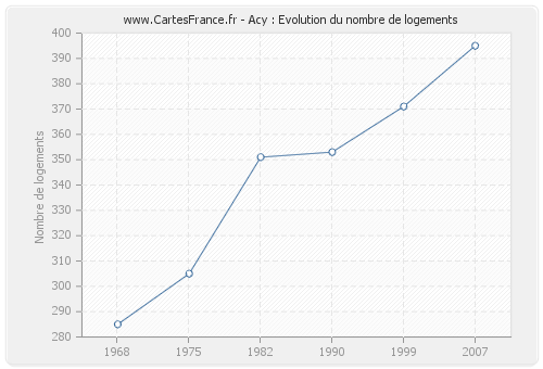 Acy : Evolution du nombre de logements