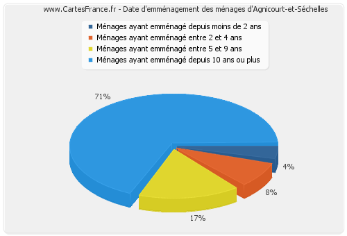 Date d'emménagement des ménages d'Agnicourt-et-Séchelles