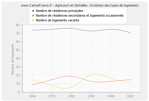 Agnicourt-et-Séchelles : Evolution des types de logements