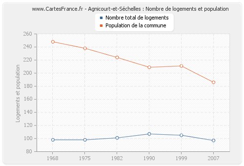 Agnicourt-et-Séchelles : Nombre de logements et population