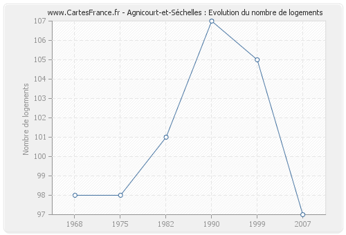 Agnicourt-et-Séchelles : Evolution du nombre de logements