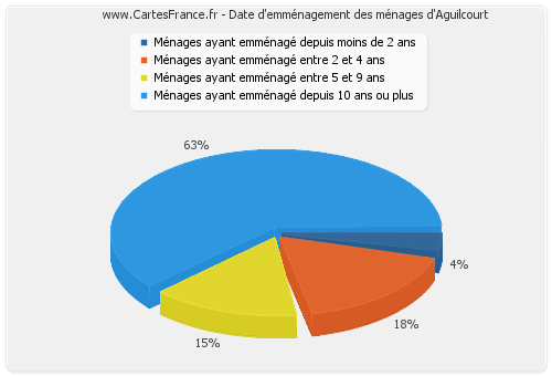 Date d'emménagement des ménages d'Aguilcourt