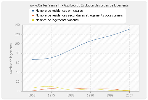 Aguilcourt : Evolution des types de logements