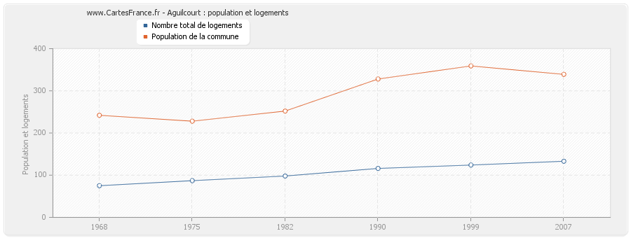 Aguilcourt : population et logements