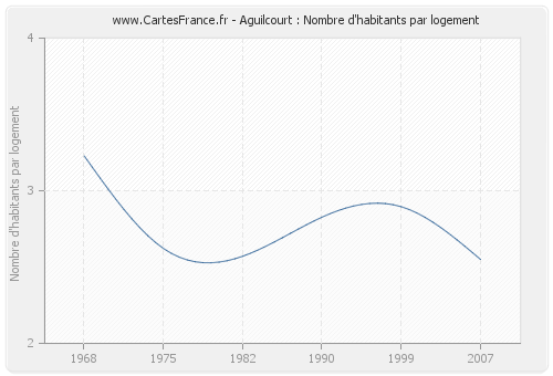 Aguilcourt : Nombre d'habitants par logement