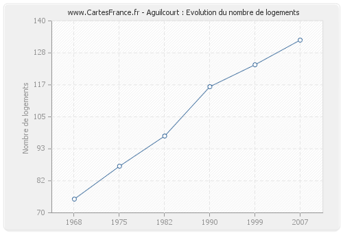 Aguilcourt : Evolution du nombre de logements