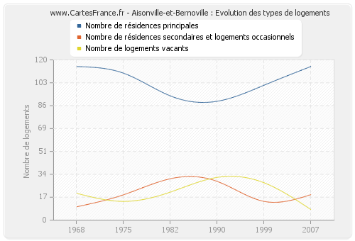 Aisonville-et-Bernoville : Evolution des types de logements