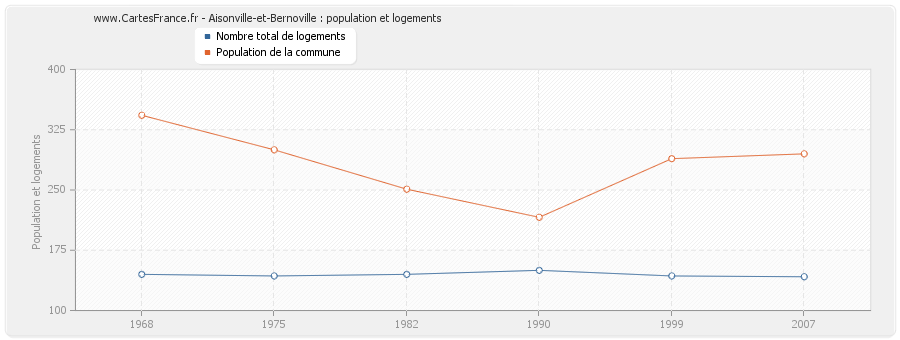 Aisonville-et-Bernoville : population et logements