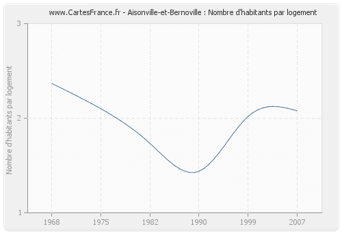 Aisonville-et-Bernoville : Nombre d'habitants par logement