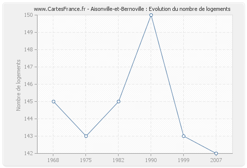 Aisonville-et-Bernoville : Evolution du nombre de logements