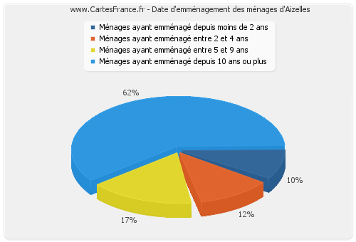 Date d'emménagement des ménages d'Aizelles