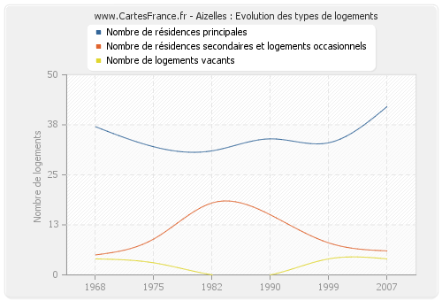 Aizelles : Evolution des types de logements