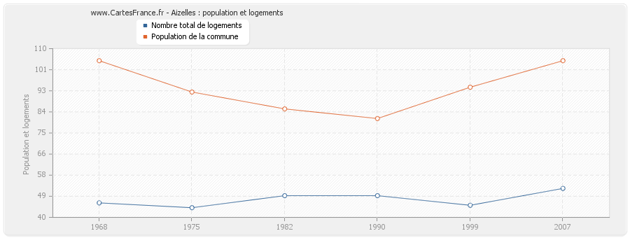 Aizelles : population et logements