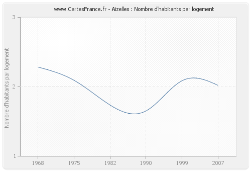 Aizelles : Nombre d'habitants par logement